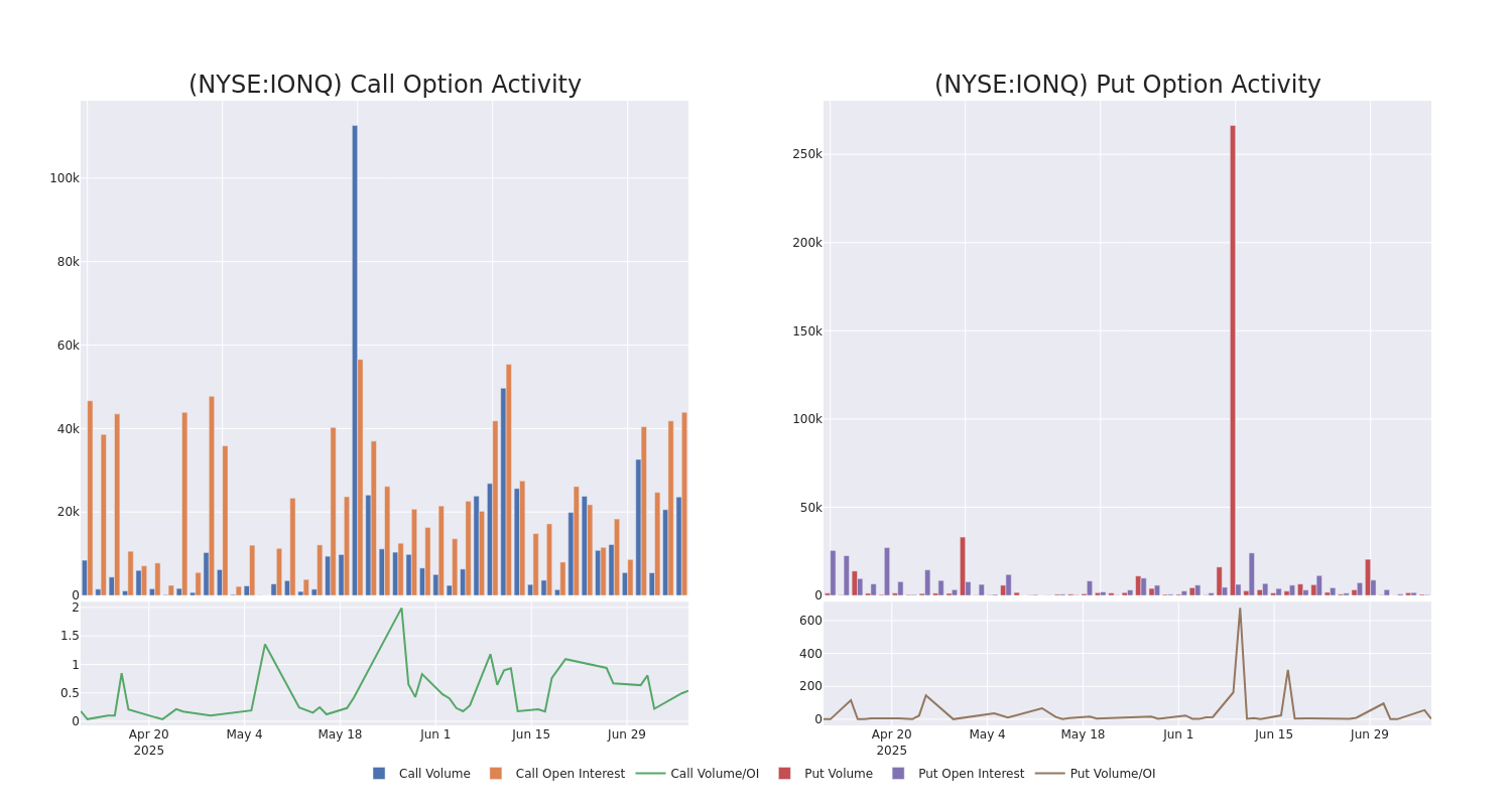 Options Call Chart