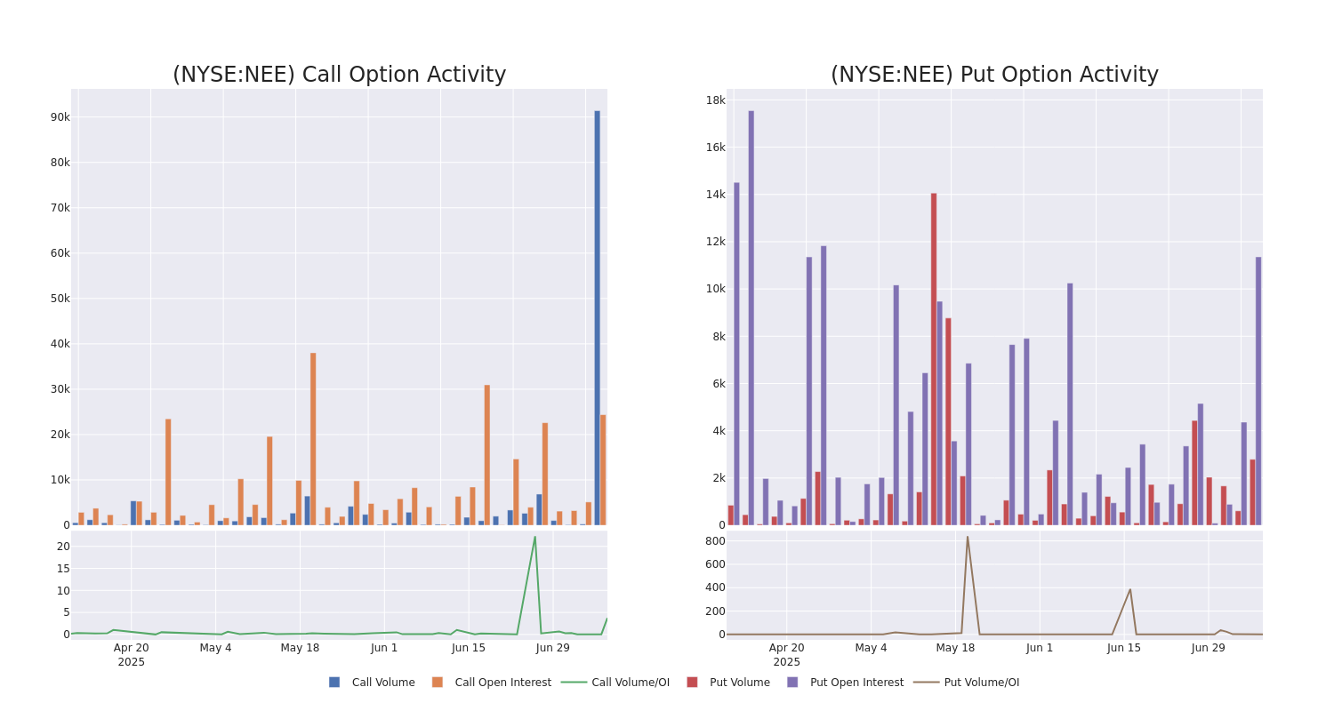 Options Call Chart