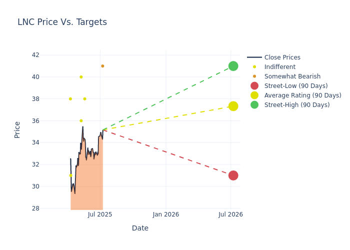 price target chart