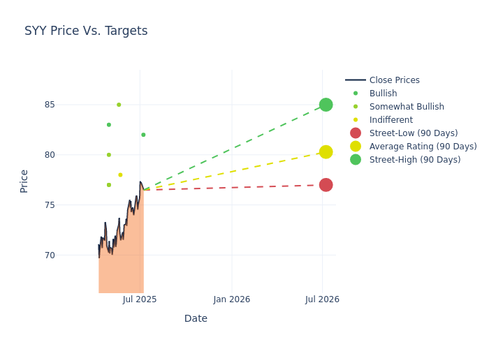 price target chart