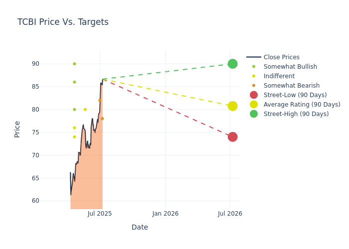 price target chart