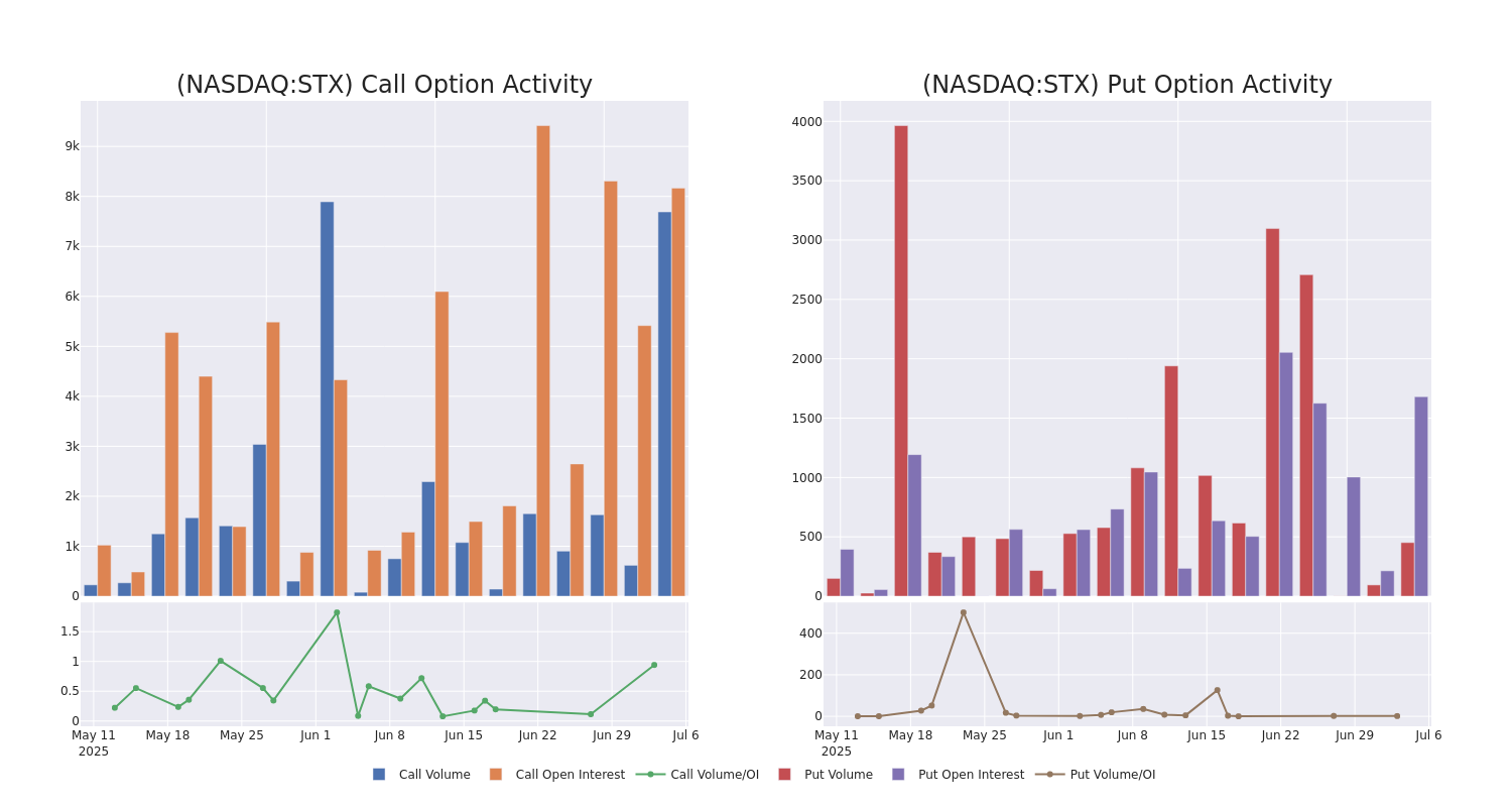 Options Call Chart