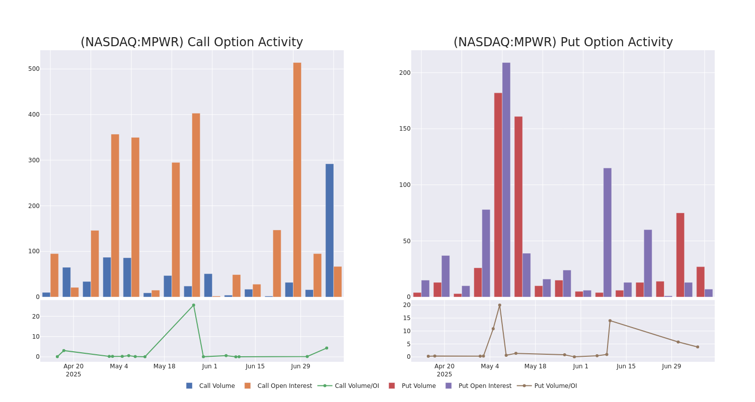 Options Call Chart