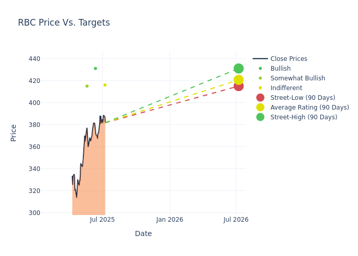 price target chart