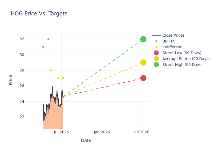 price target chart