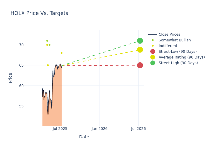 price target chart
