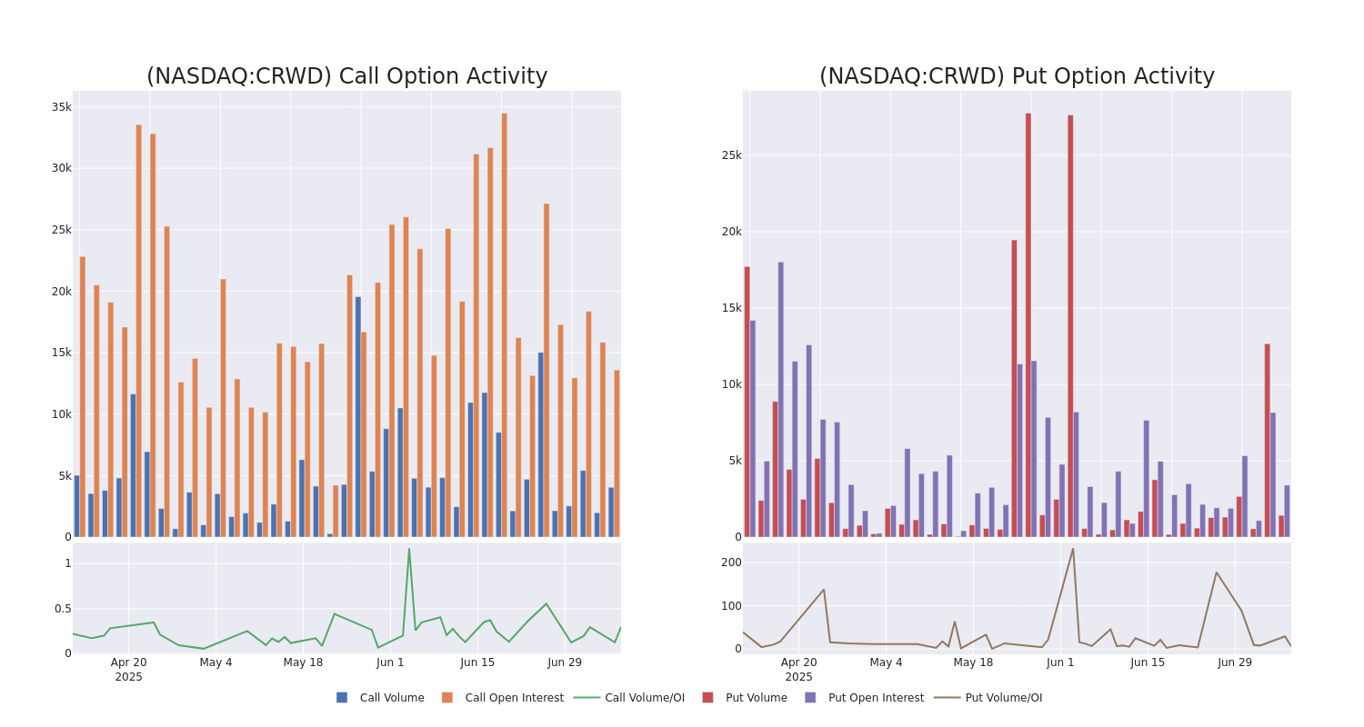 Options Call Chart