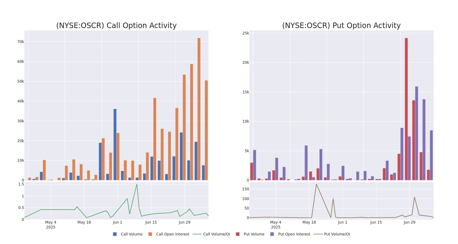 Options Call Chart