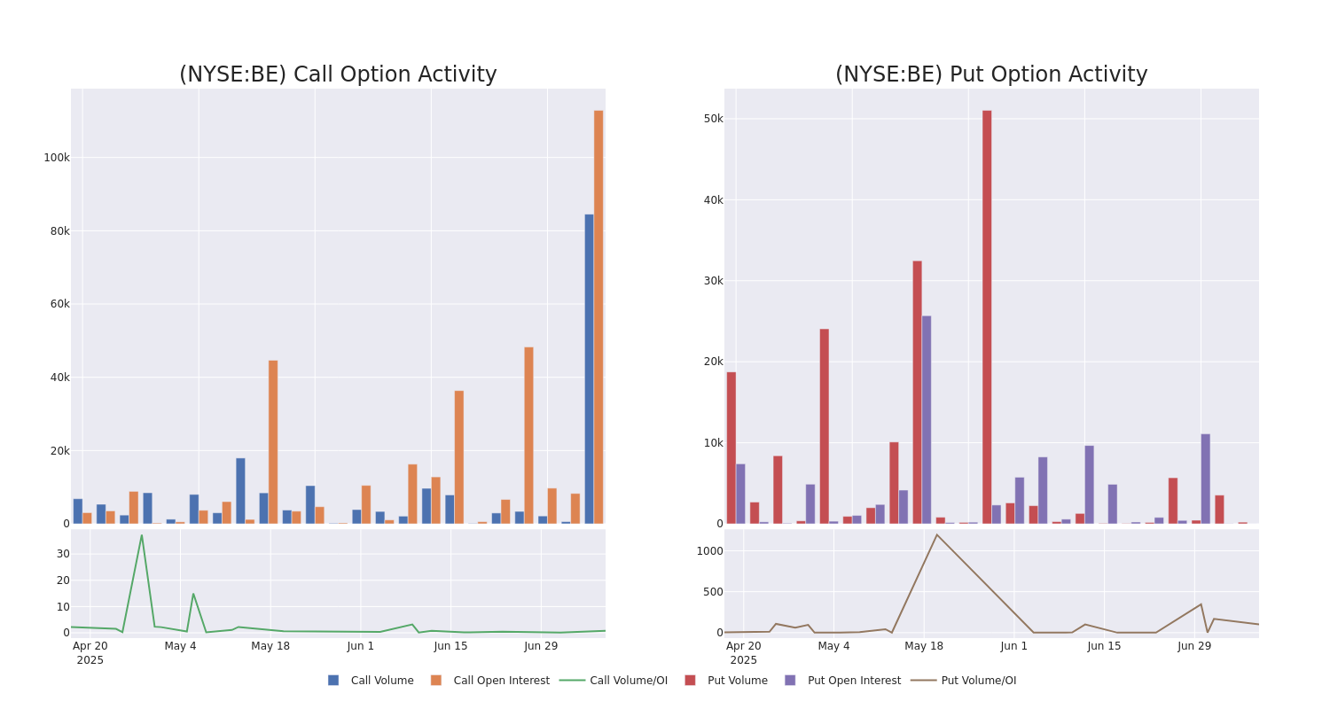 Options Call Chart