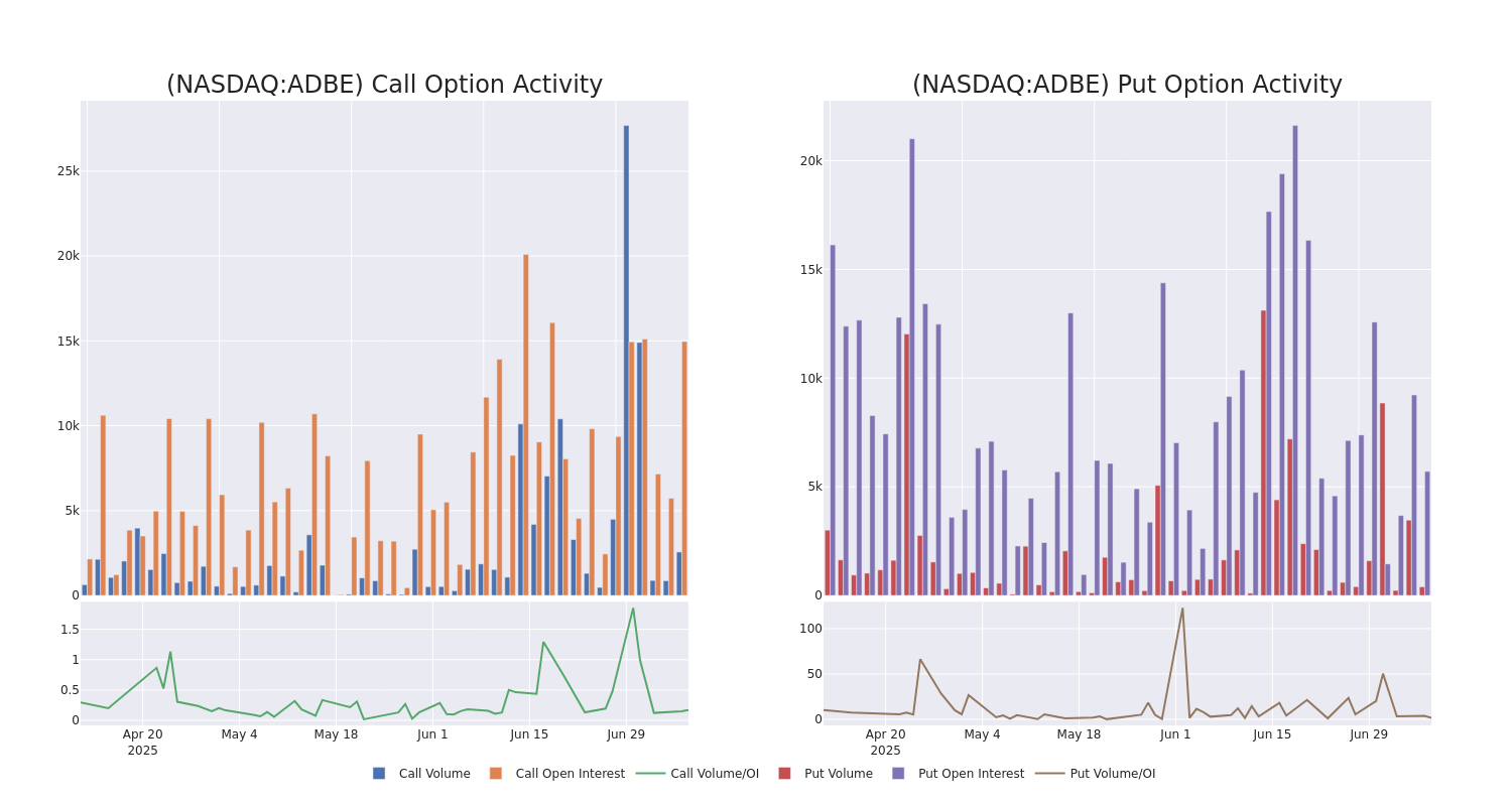 Options Call Chart