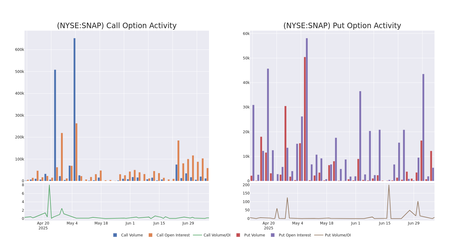 Options Call Chart
