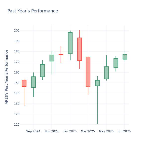 Past Year Chart