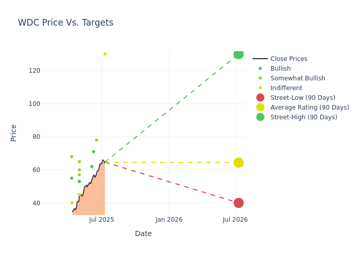 price target chart