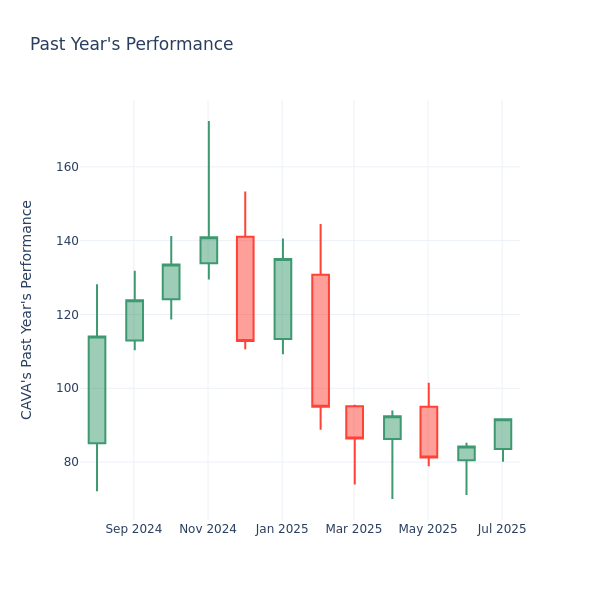 Past Year Chart