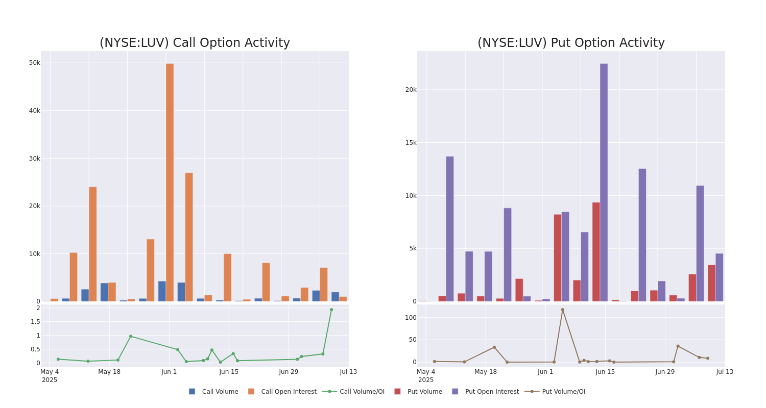 Options Call Chart