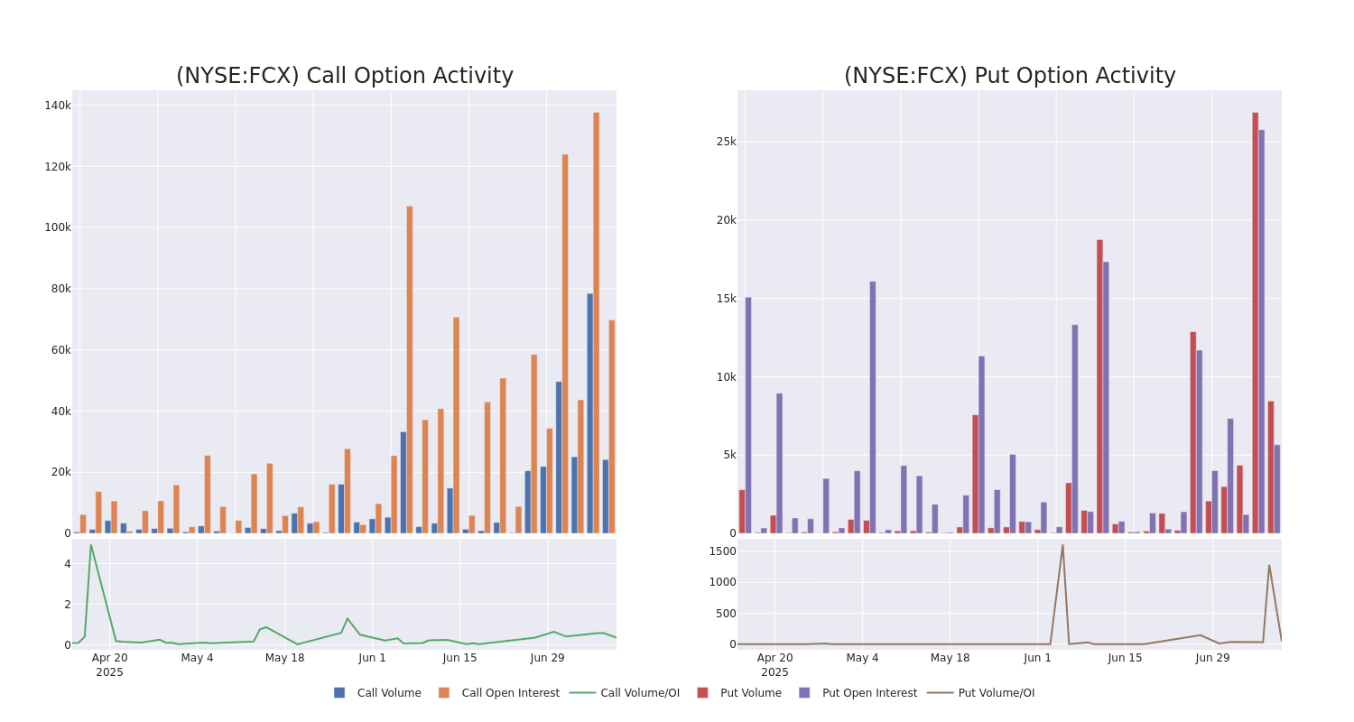 Options Call Chart