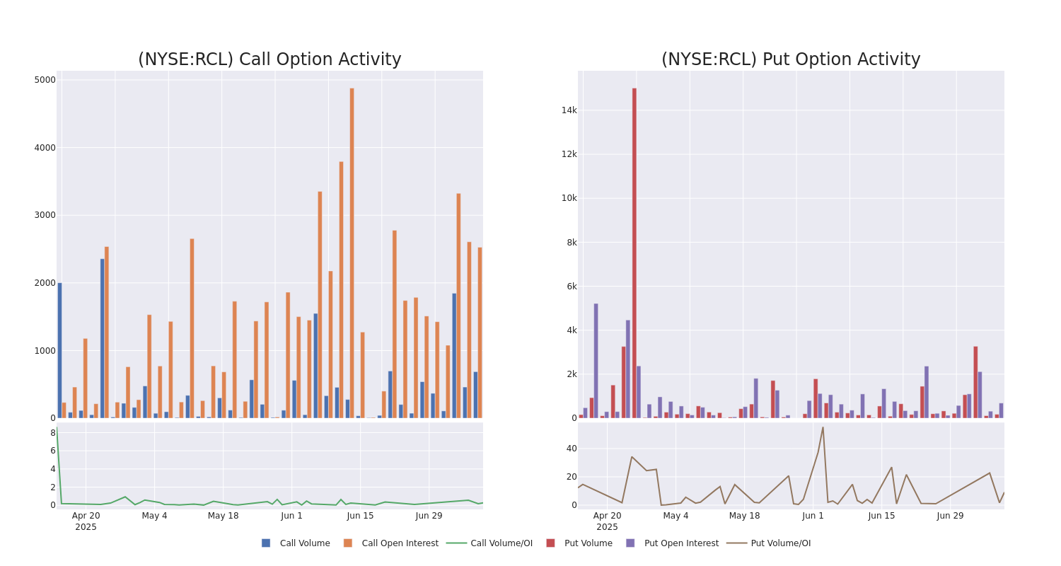 Options Call Chart