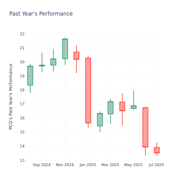 Past Year Chart