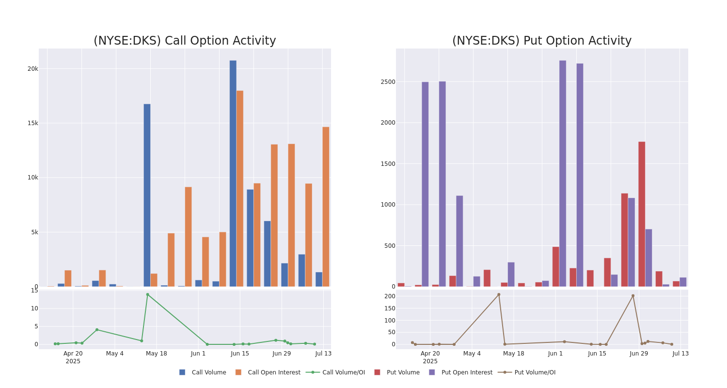 Options Call Chart