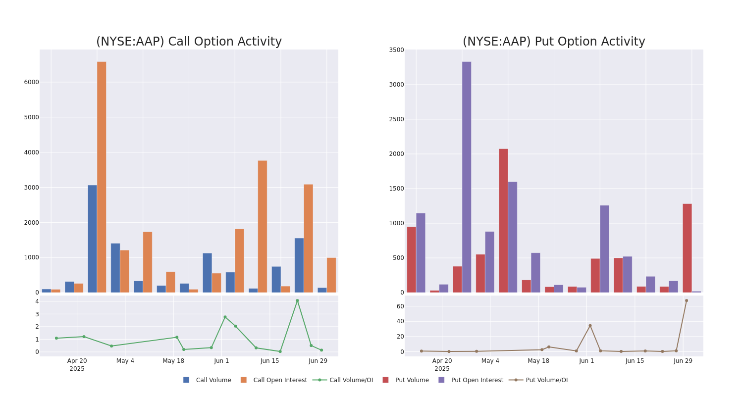 Options Call Chart