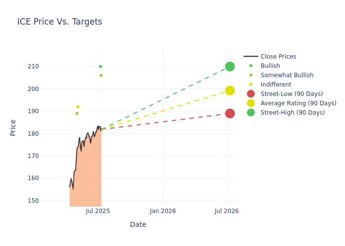 price target chart