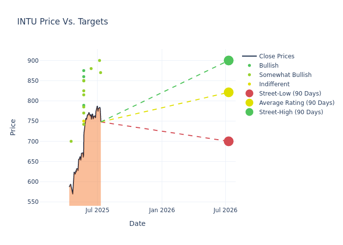 price target chart