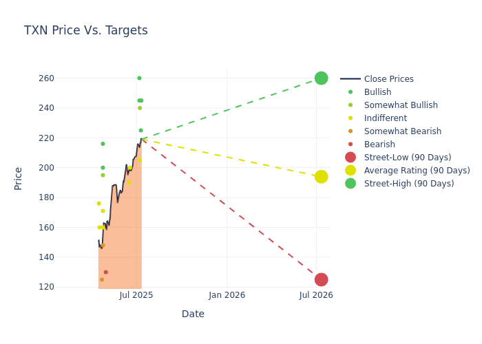 price target chart