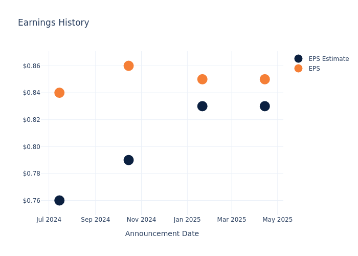 eps graph