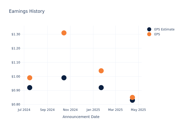 eps graph