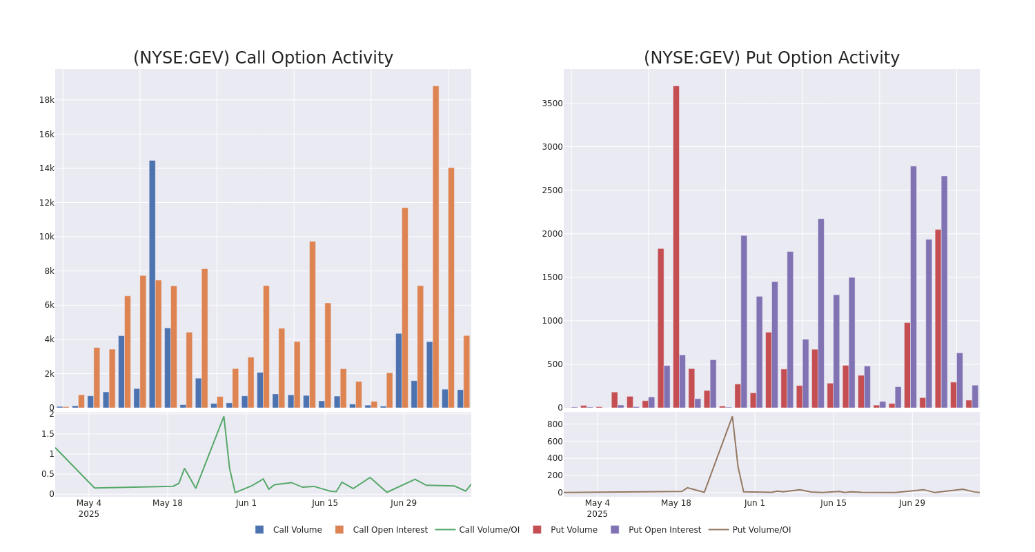 Options Call Chart