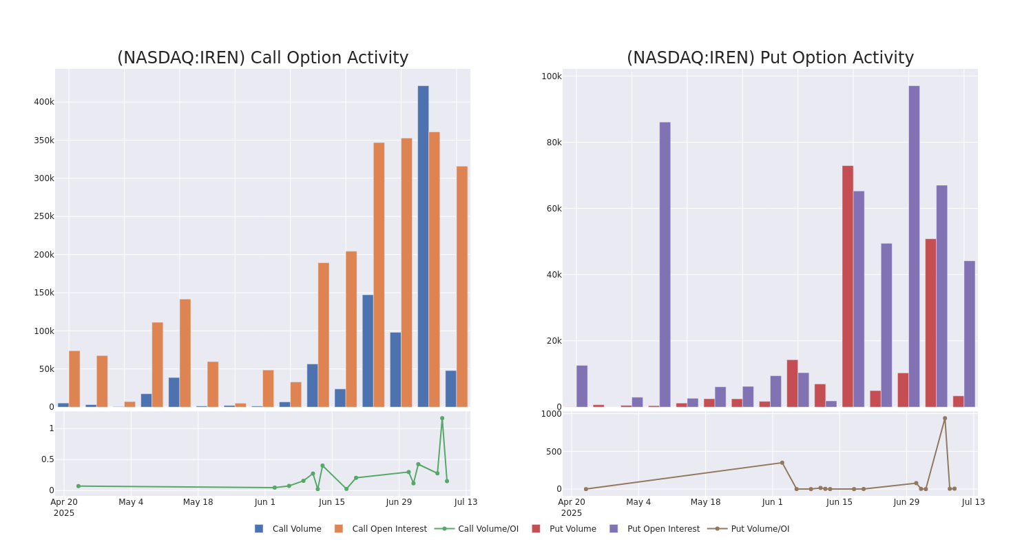 Options Call Chart