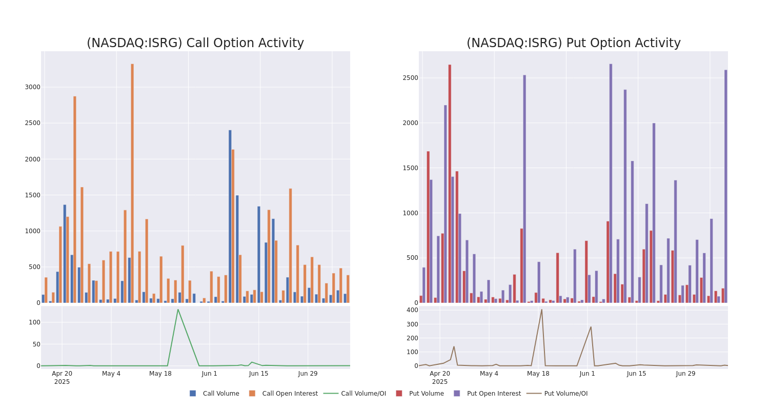 Options Call Chart
