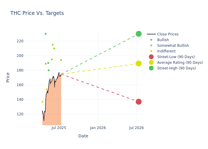 price target chart