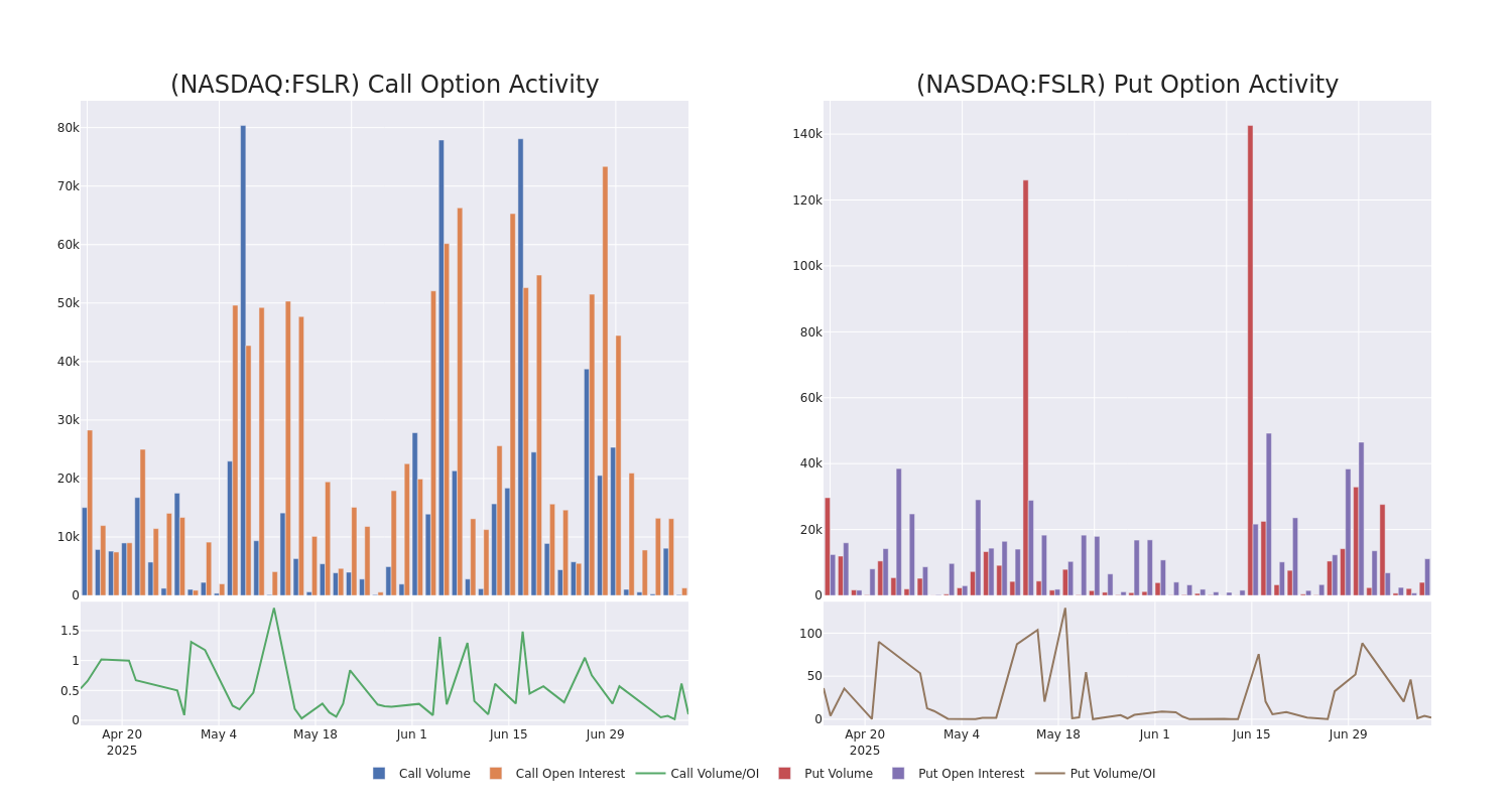 Options Call Chart