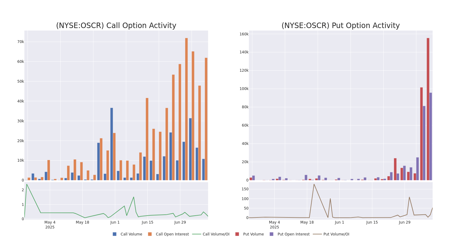 Options Call Chart