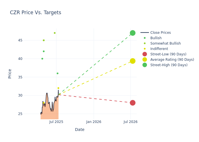 price target chart
