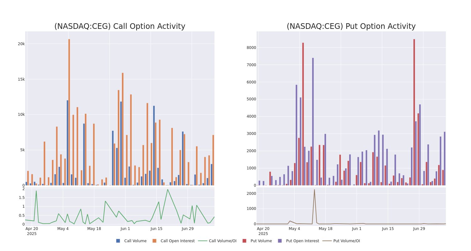 Options Call Chart