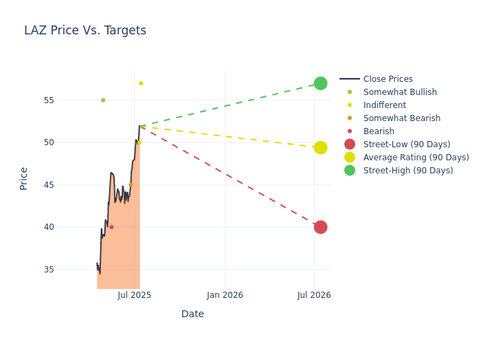 price target chart