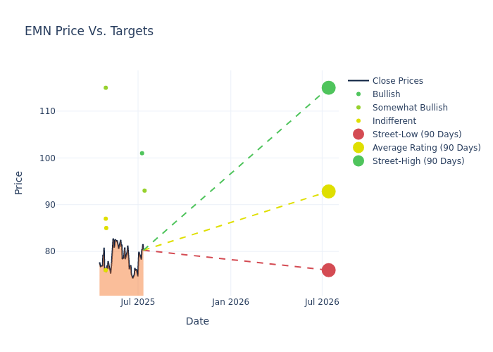 price target chart