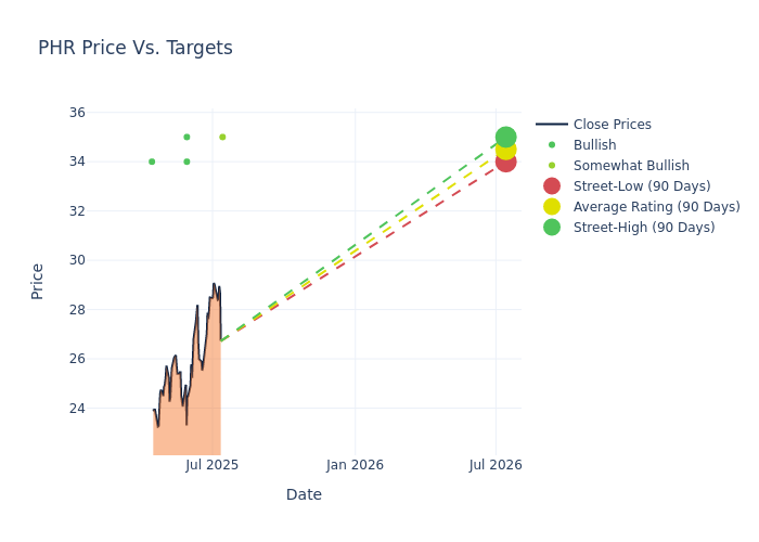 price target chart