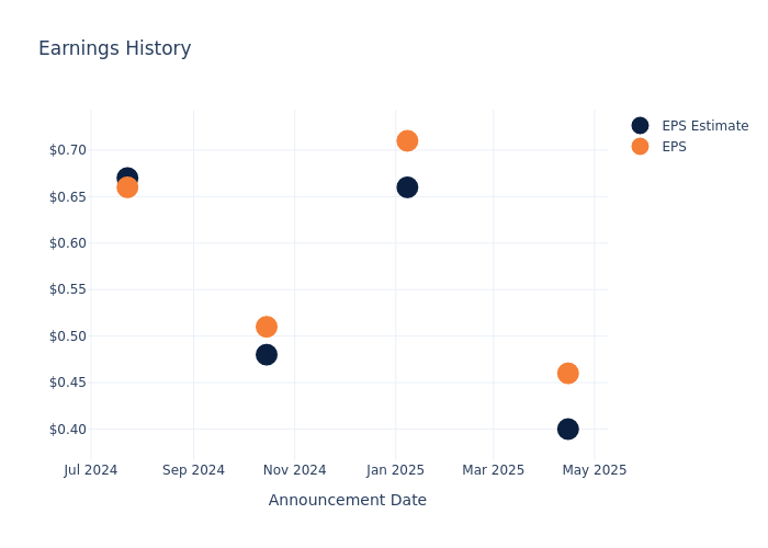 eps graph