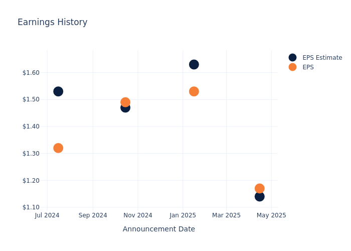 eps graph