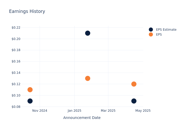 eps graph