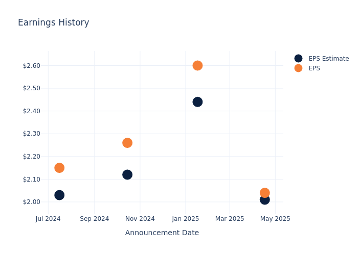 eps graph