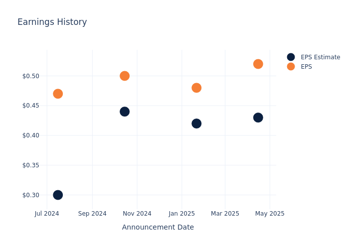 eps graph