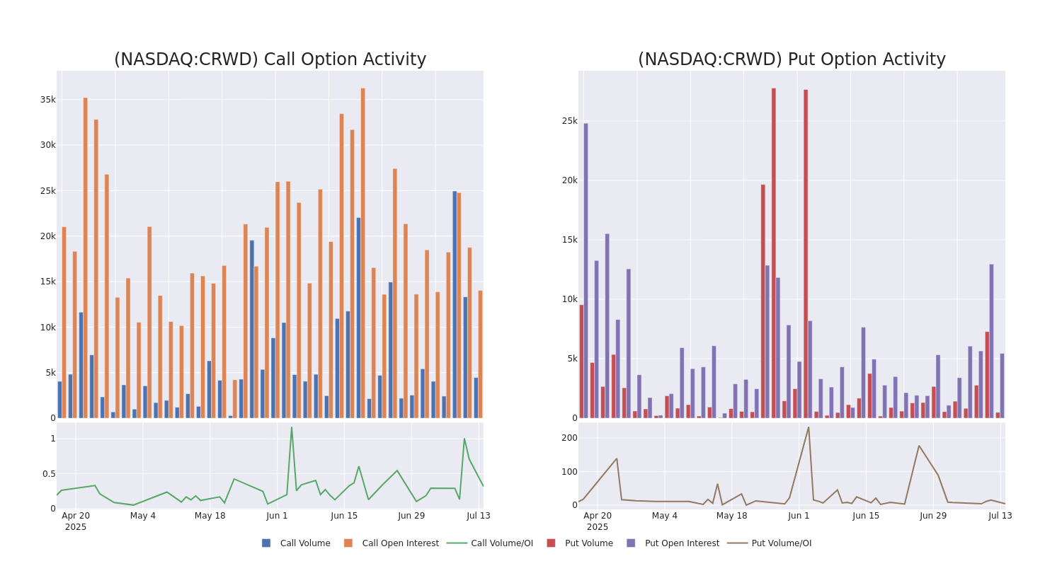 Options Call Chart