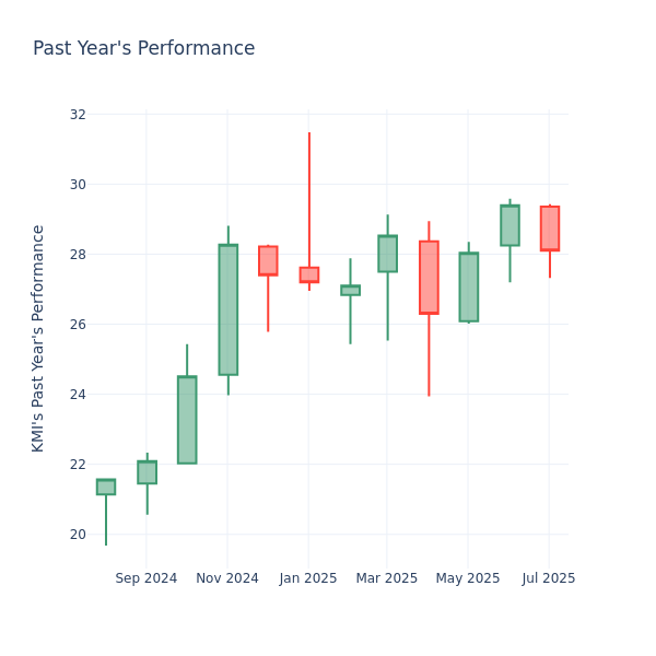 Past Year Chart