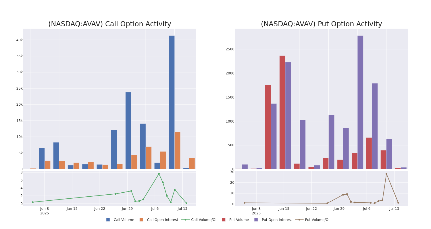 Options Call Chart