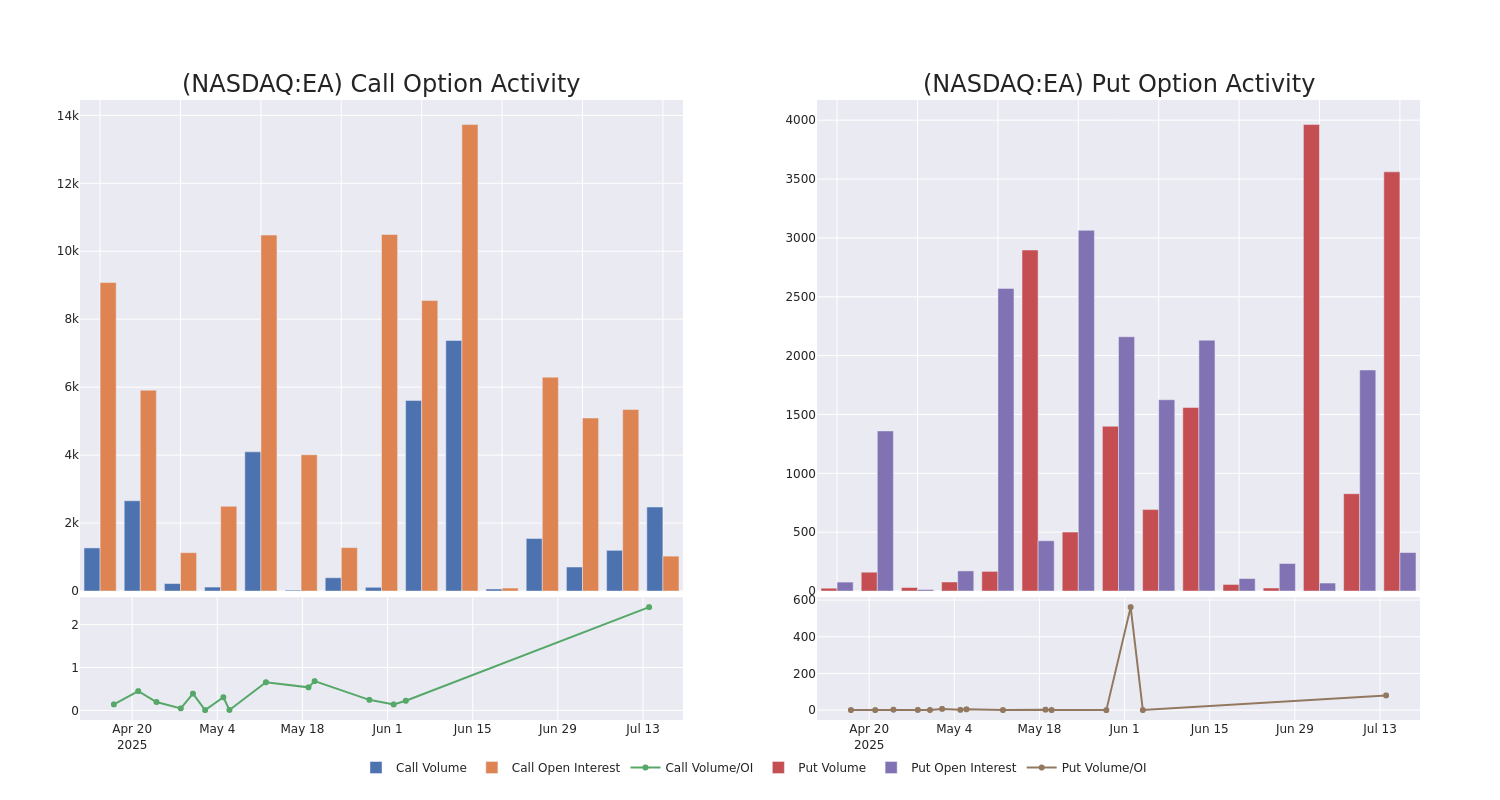 Options Call Chart
