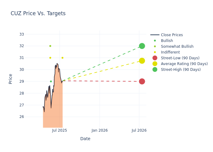 price target chart